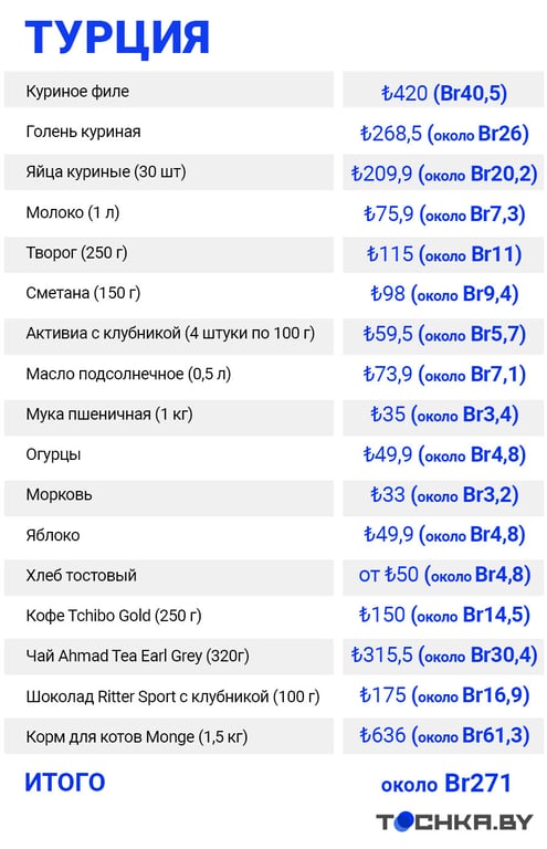 В Турции дикая инфляция: узнали, что с ценами, и сравнили их с белорусскими