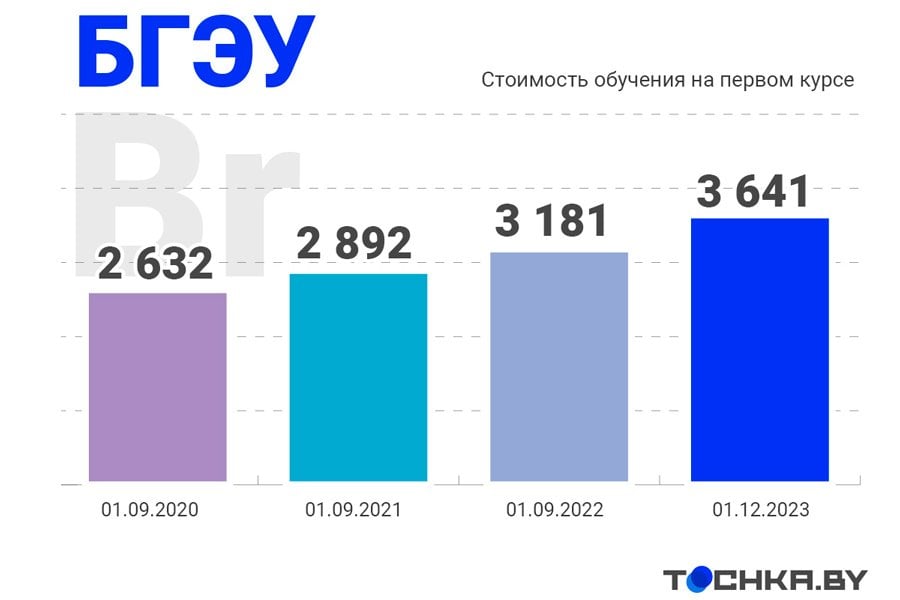 Как изменились цены на образование в Беларуси