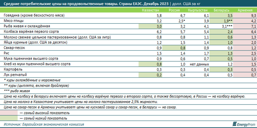 Где в ЕАЭС самые дорогие и дешевые продукты