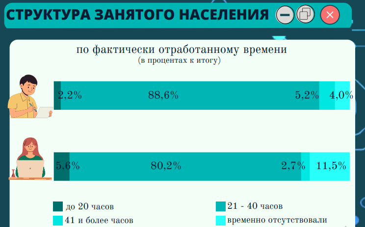 Как и сколько работают белорусы – смотрим статистику