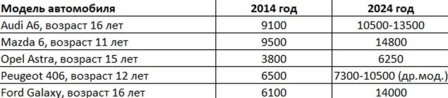 Как изменились цены на подержанные авто за 10 лет в Беларуси