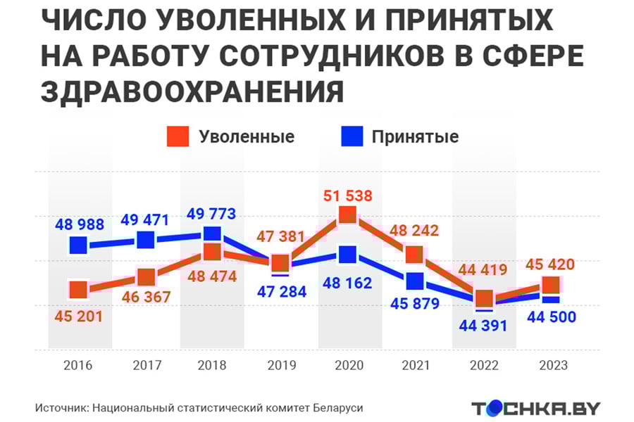 В Беларуси не хватает уже 10 тысяч медиков – как утолят кадровый голод