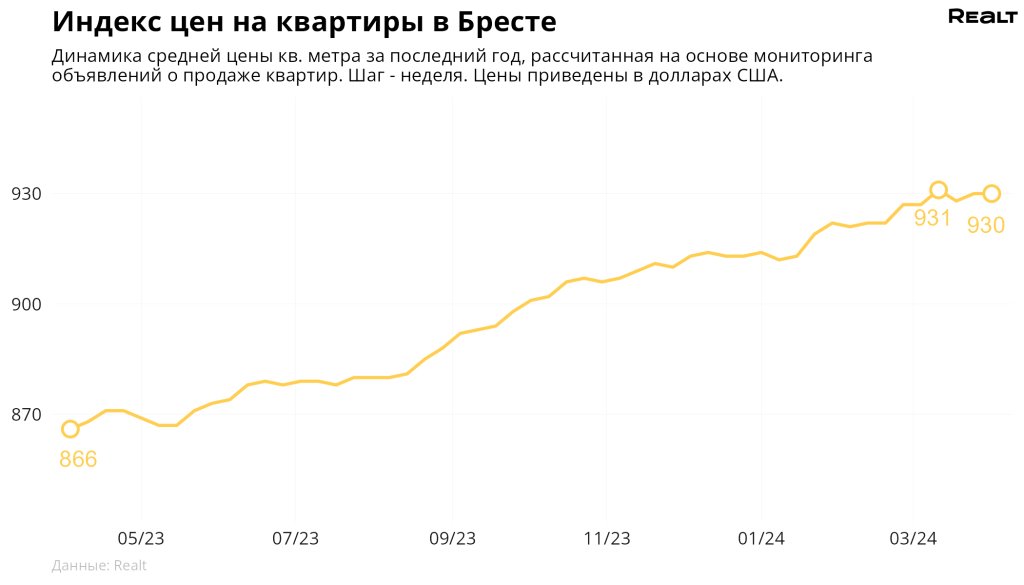 Выбор квартир в Бресте и области растет, но что с ценами?