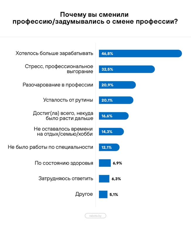 В каком возрасте белорусы чаще готовы менять работу