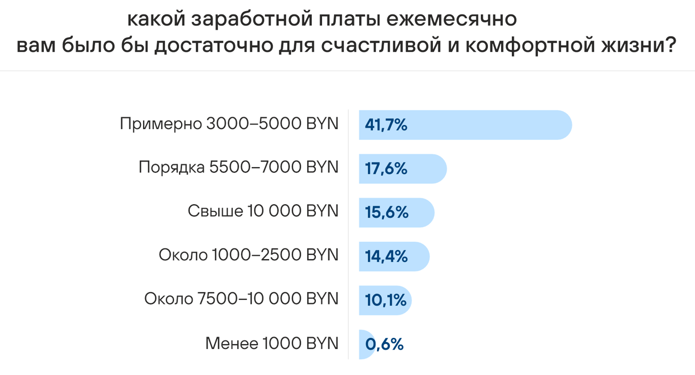 Белорусы рассказали, сколько денег им нужно для счастья