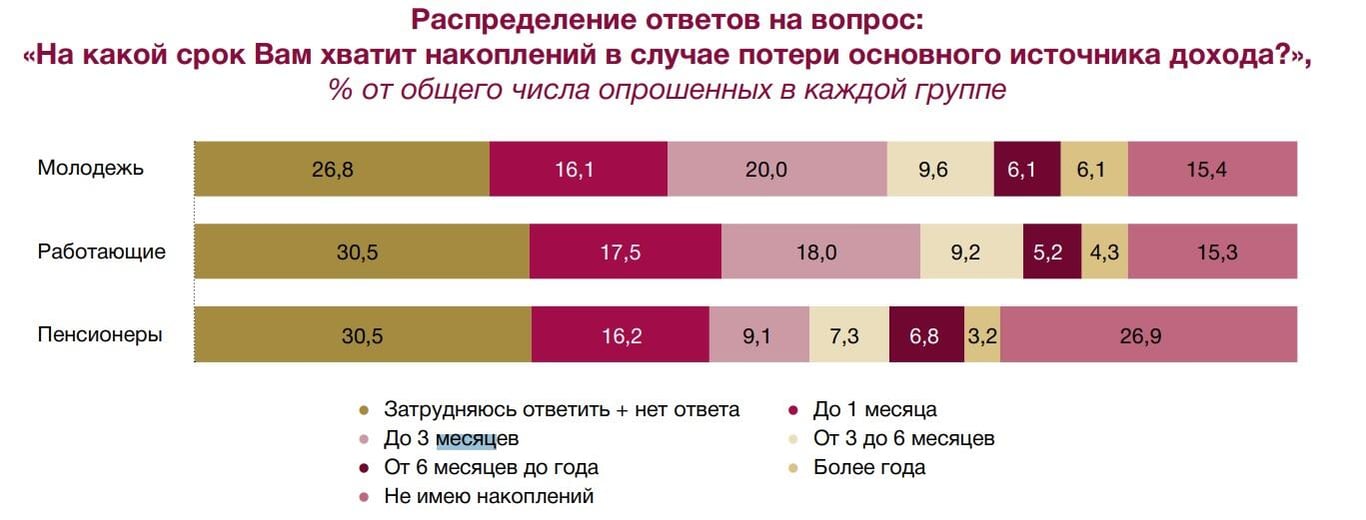 Сколько времени белорусы могли бы прожить на сбережения и какой процент населения не имеет «заначки»?