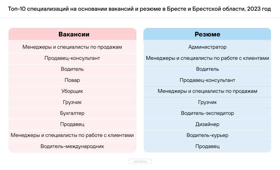 Эксперты назвали самых востребованных работников на рынке труда Беларуси