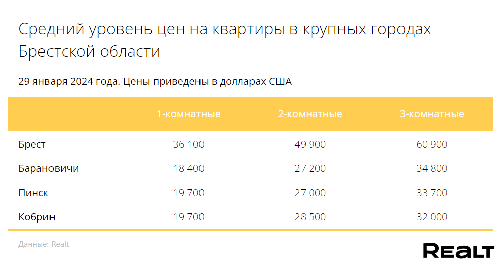 Метр превысил отметку в 920 долларов. Мониторинг цен квартир в Бресте и области