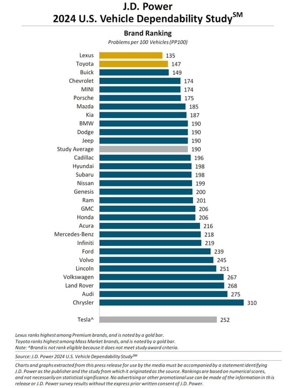 Определены самые надёжные трёхлетние машины. Названы и самые проблемные