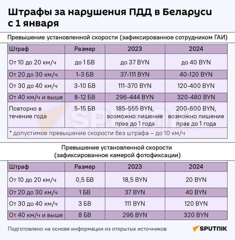 Как изменились штрафы, пошлины и пособия в Беларуси с 1 января