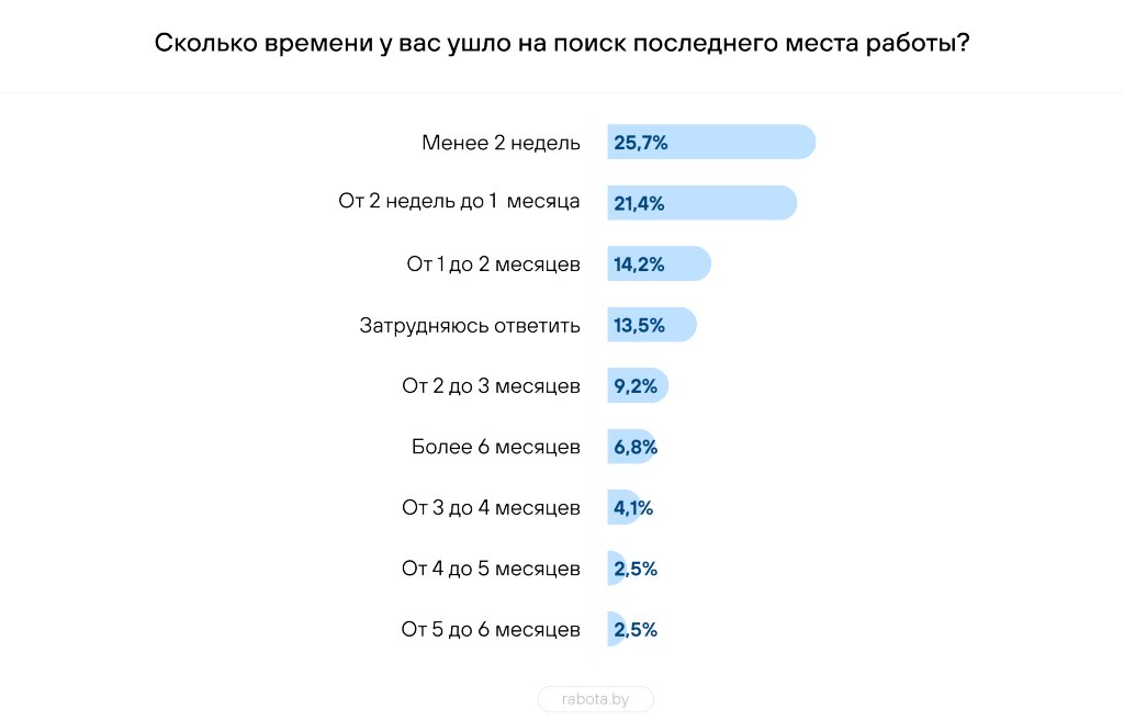 Сколько времени белорусы тратят на поиск работы – исследование