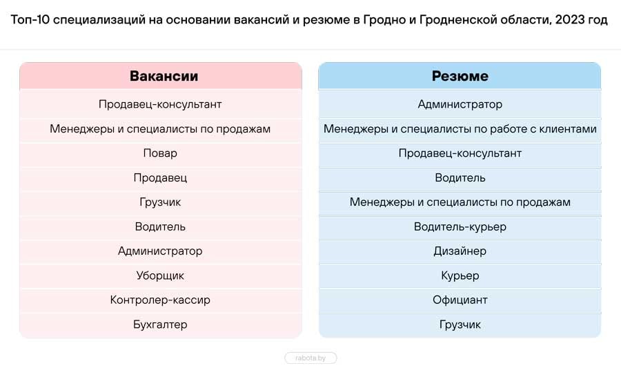 Эксперты назвали самых востребованных работников на рынке труда Беларуси