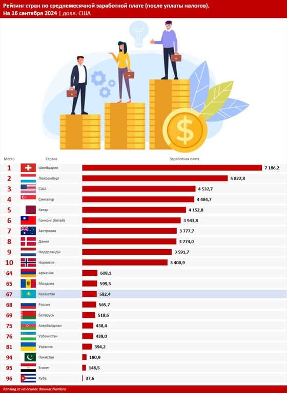 Опубликован рейтинг стран по уровню средней зарплаты. На каком месте Беларусь?