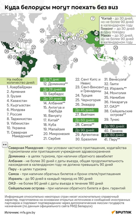 Куда белорусы могут поехать без виз