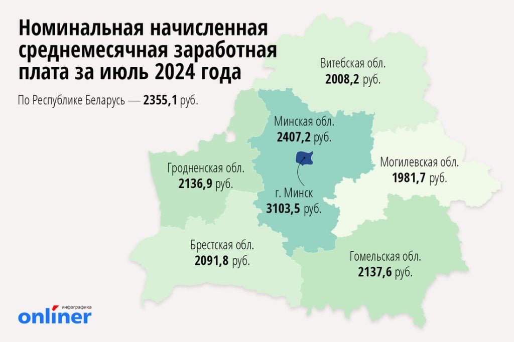 Названа средняя зарплата белорусов за июль. Сколько получают в Брестской области?