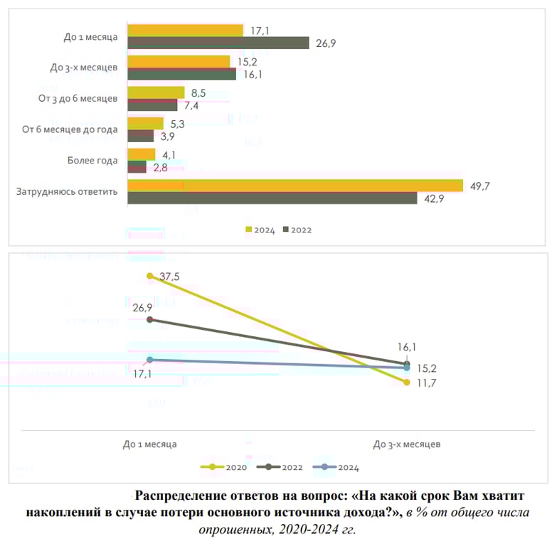 Белорусы рассказали, на какой срок им хватит сбережений