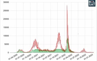 BELPOL: В Минске смертность от коронавируса занижали более чем в 4 раза