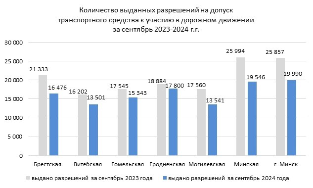 В «Белтехосмотре» рассказали, из-за каких нарушений белорусы чаще всего не проходят ТО