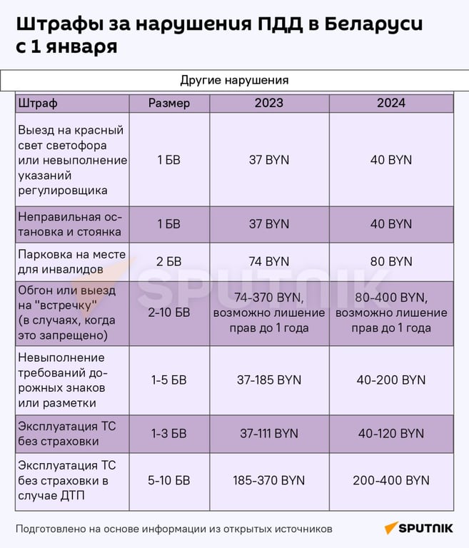 Как изменились штрафы, пошлины и пособия в Беларуси с 1 января