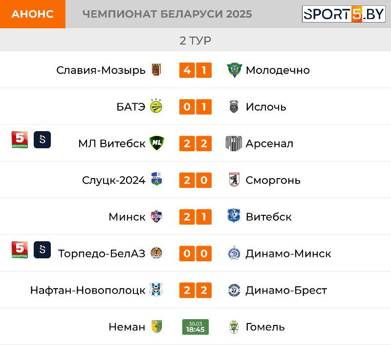 «Динамо-Брест» снова без победы