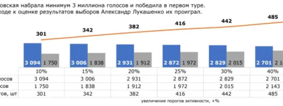 Выборы в Беларуси: кто на самом деле победил в 2020 году?