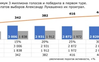 Выборы в Беларуси: кто на самом деле победил в 2020 году?