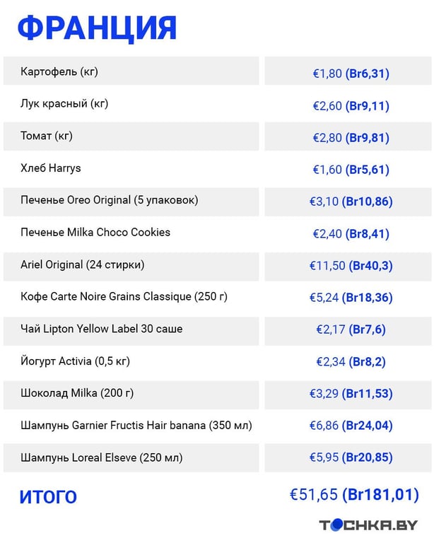 Минск vs Париж: сравнили цены на популярные товары в магазинах