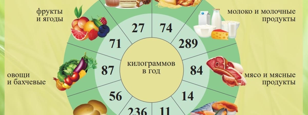 Рыбы в 6 раз меньше, чем мяса — Белстат рассказал, сколько продуктов белорусы съедают за год