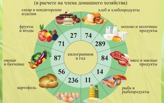 Рыбы в 6 раз меньше, чем мяса — Белстат рассказал, сколько продуктов белорусы съедают за год