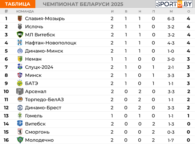 «Динамо-Брест» снова без победы