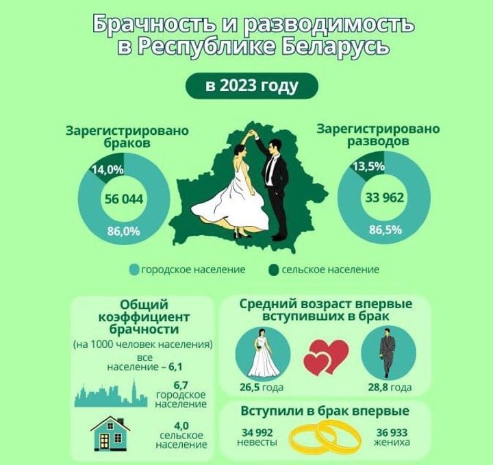 Сколько пар не выдерживают первый год семейной жизни? Белстат опубликовал статистику по бракам и разводам