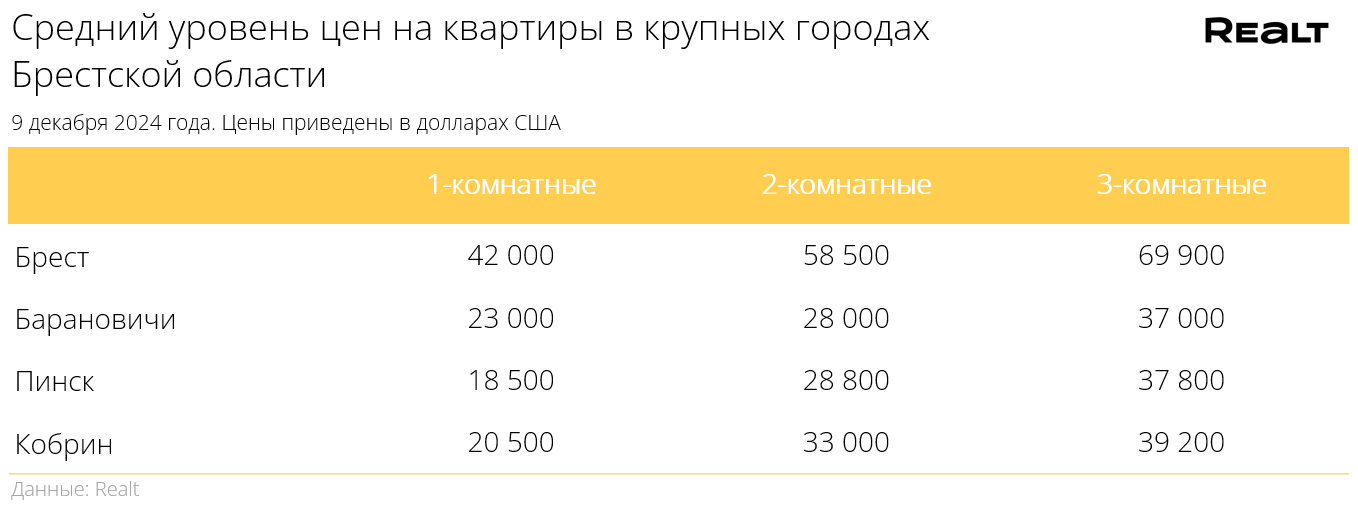 Растут 17 недель подряд. Что произошло с ценами на квартиры в Бресте и области