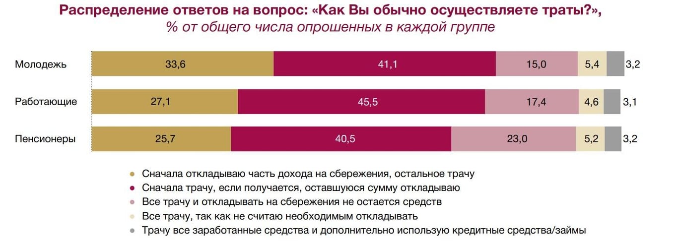 Сколько времени белорусы могли бы прожить на сбережения и какой процент населения не имеет «заначки»?