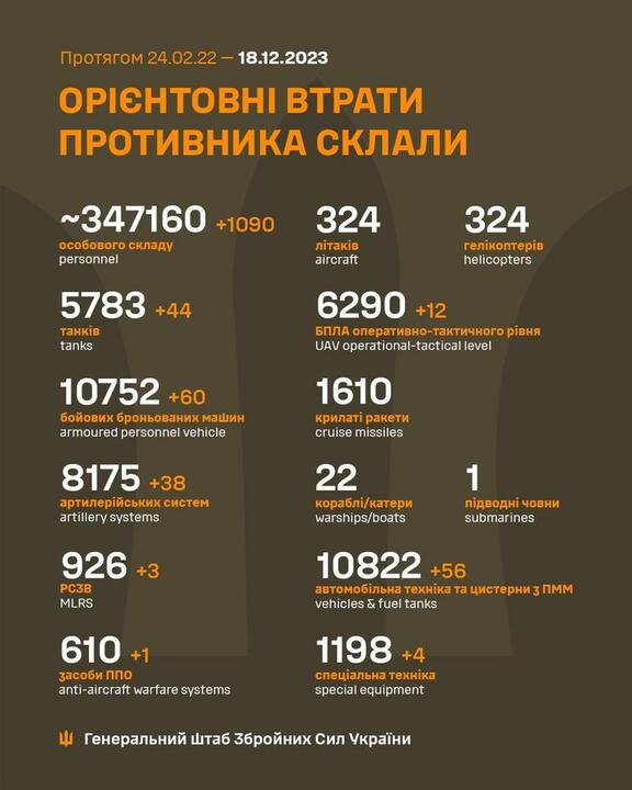 Ориентировочные потери российских войск по данным Генштаба ВСУ. Фото: facebook/GeneralStaff.ua