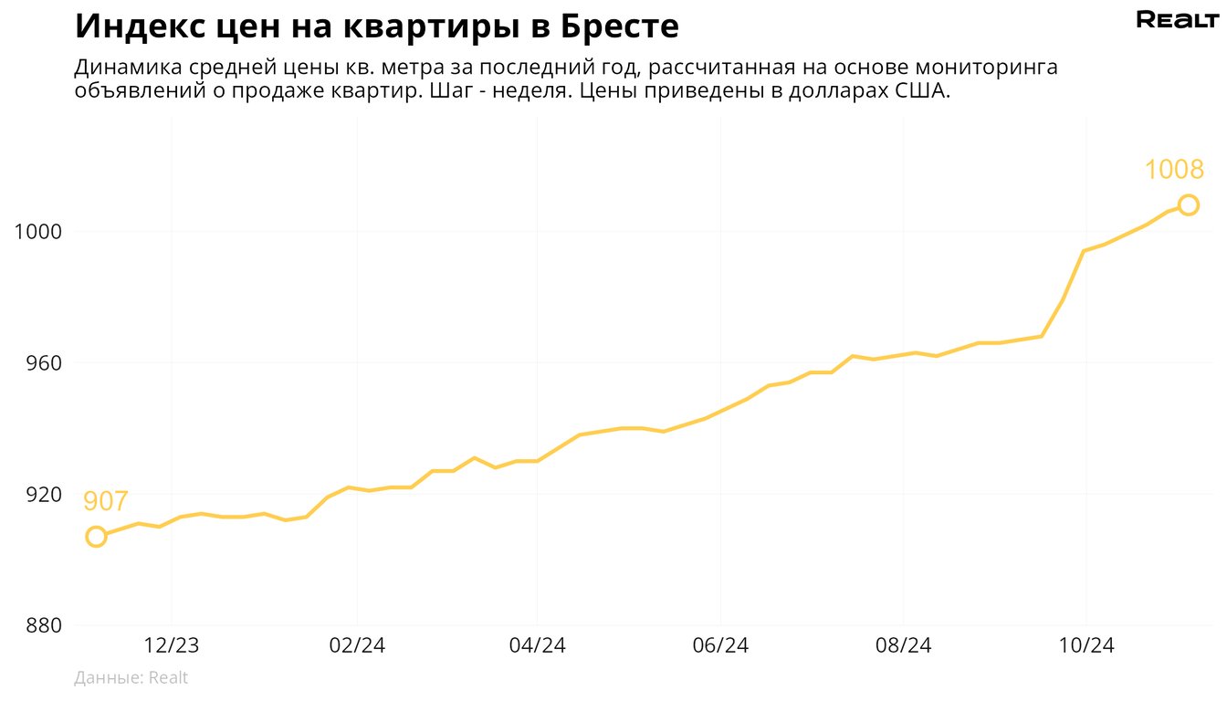 Рост не останавливается. Что происходит с ценами на квартиры в Бресте и области