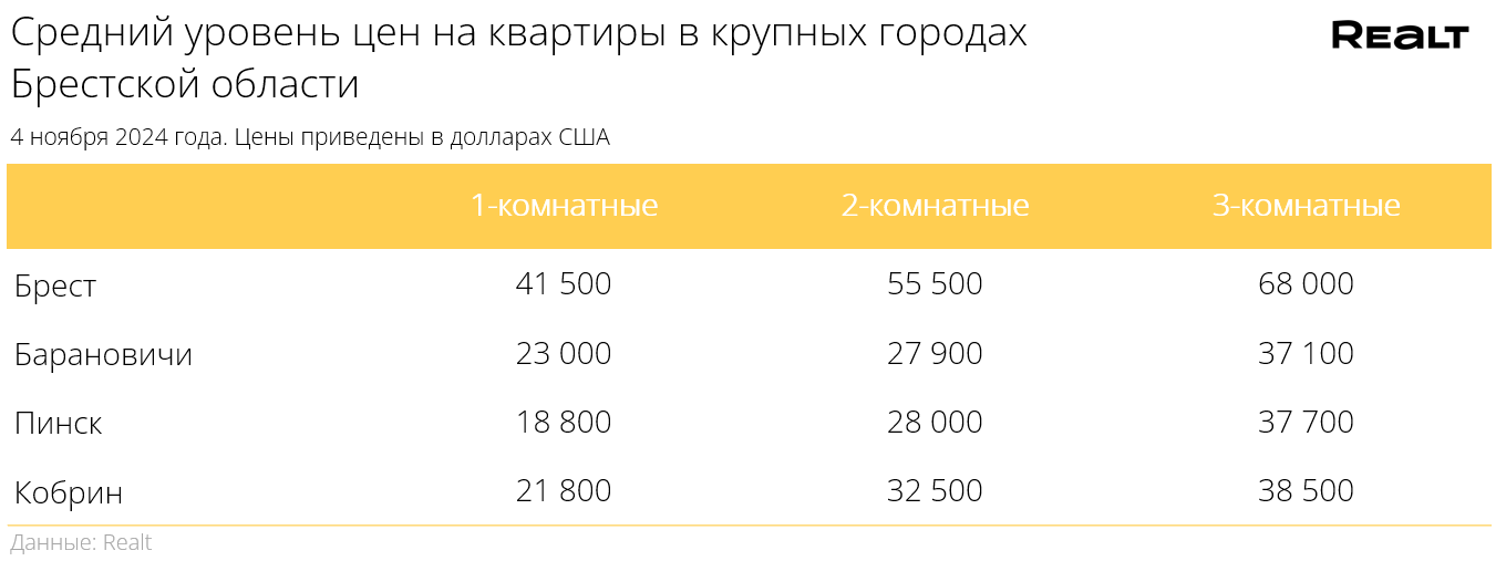 Рост не останавливается. Что происходит с ценами на квартиры в Бресте и области