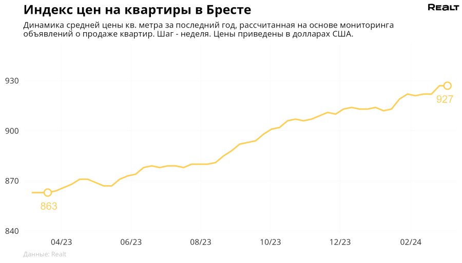 Выбор квартир сократился на 26%. Как изменились цены на квартиры в Бресте и области