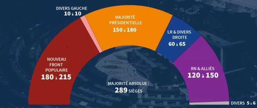 На выборах во Франции побеждает левый «Новый народный фронт»