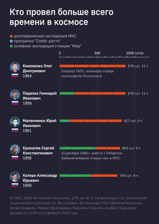 Космонавт из России установил мировой рекорд пребывания в космосе