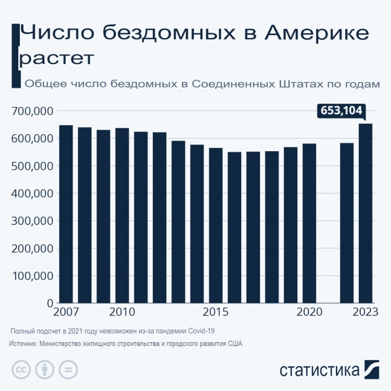 Число бездомных достигло рекордного уровня в США