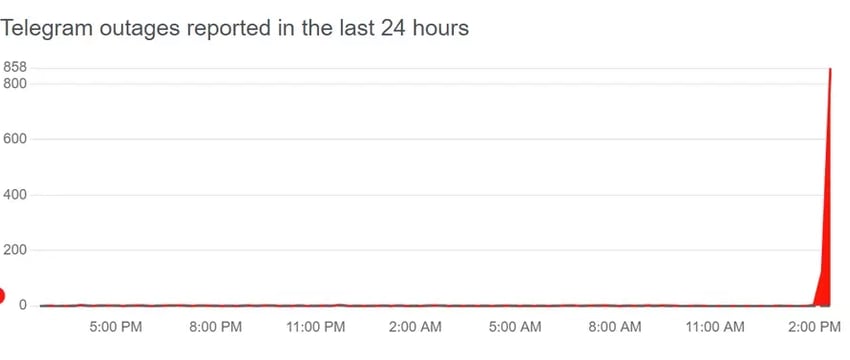 В работе Telegram по всему миру произошел масштабный сбой