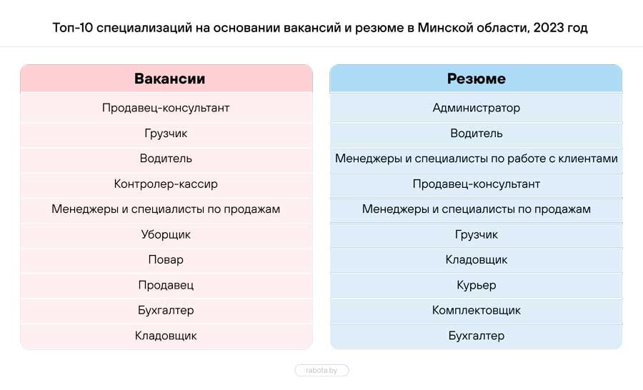 Эксперты назвали самых востребованных работников на рынке труда Беларуси