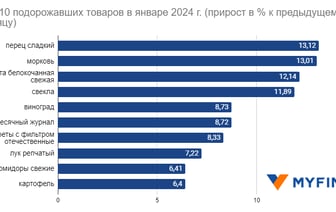 Какие товары подорожали больше всего за первый месяц года