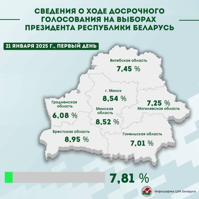В первый день выборов досрочно проголосовали 7,81% граждан