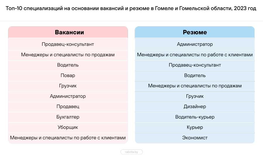 Эксперты назвали самых востребованных работников на рынке труда Беларуси