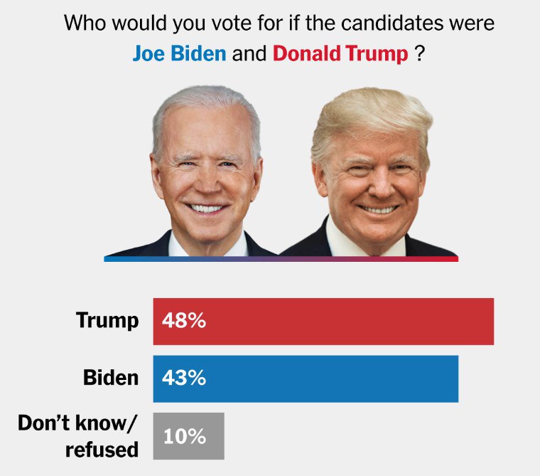 Трамп опережает Байдена в опросах среди американцев