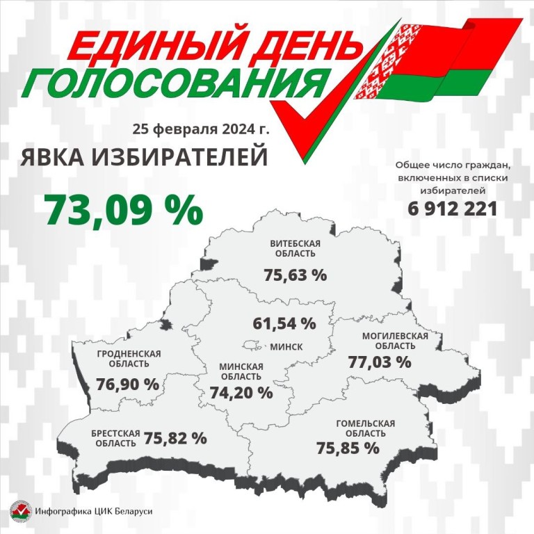 ЦИК назвала предварительные данные по явке в единый день голосования