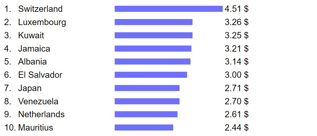 Рейтинг стран по стоимости такси: на каком месте Беларусь?