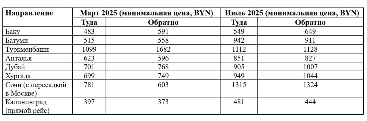 Безвиз, новые направления, цены. Где белорусам отдохнуть в 2025 году