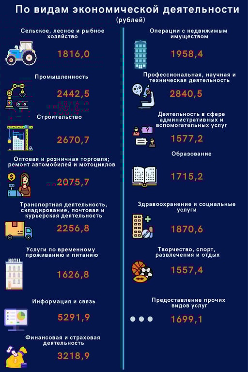 Где самые высокие зарплаты в Беларуси и кто зарабатывает больше всех